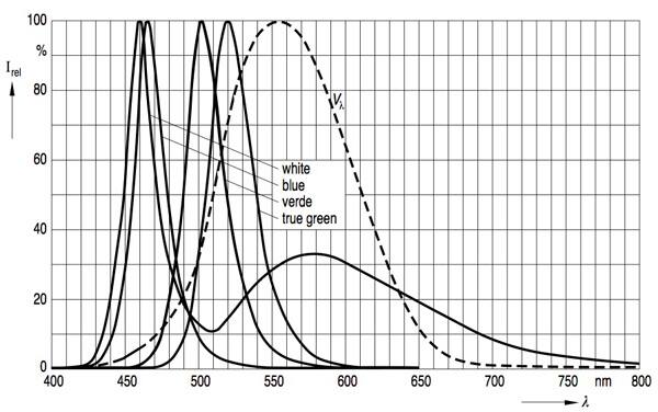 Relative spectral emission curves
